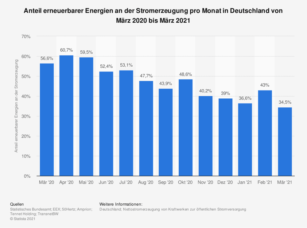 Anteil erneuerbarer Energien an der Stomerzeugung pro Monat in Deutschland von März 2020 bis März 2021